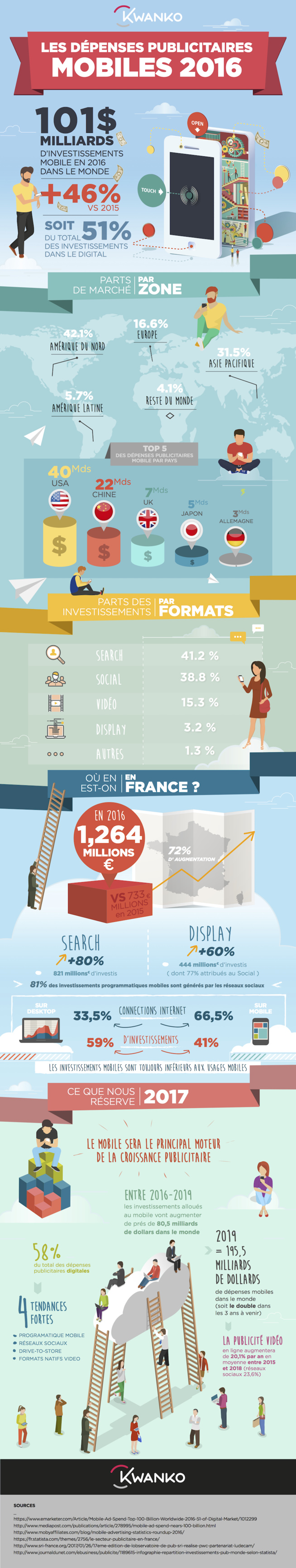 La publicité mobile dépasse les 100 milliards de dollars dans le monde La publicité mobile dépasse les 100 milliards de dollars dans le monde