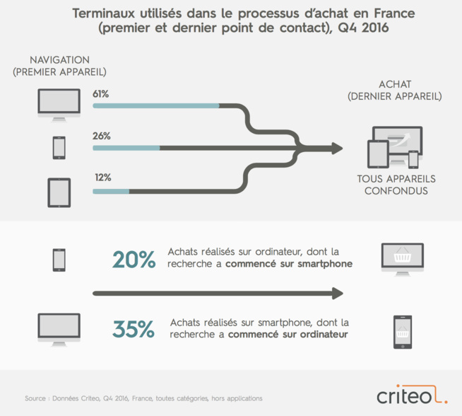 45% des transactions en ligne se font via plusieurs appareils 45% des transactions en ligne se font via plusieurs appareils