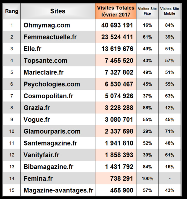 OhMyMag, premier féminin sur Mobile