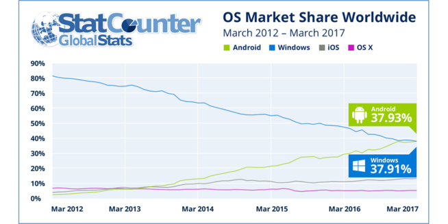 Android nouveau système d'exploitation le plus populaire au monde, devant Windows Android nouveau système d'exploitation le plus populaire au monde, devant Windows