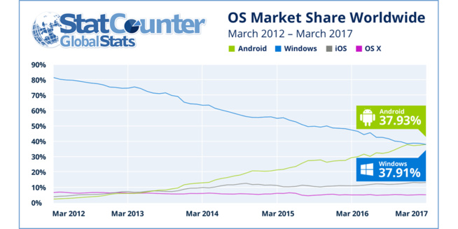 Android nouveau système d'exploitation le plus populaire au monde, devant Windows