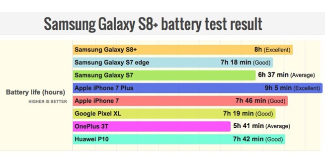 Le Galaxy S8+ a une meilleure autonomie que d’autres flagships Android, mais pas l'iPhone 7 Plus Le Galaxy S8+ a une meilleure autonomie que d’autres flagships Android, mais pas l'iPhone 7 Plus