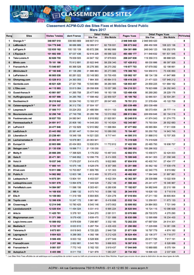 Quels sont les sites et applications mobiles les plus populaires en Mars 2017 ? Quels sont les sites et applications mobiles les plus populaires en Mars 2017 ?