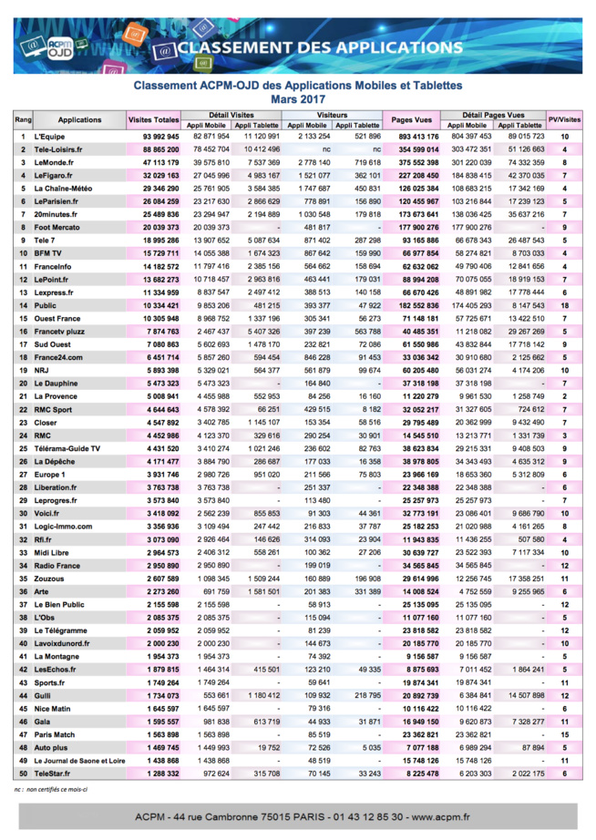 Quels sont les sites et applications mobiles les plus populaires en Mars 2017 ? Quels sont les sites et applications mobiles les plus populaires en Mars 2017 ?