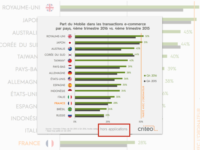 Le poids du M-Commerce en France est-il sous évalué ? Le poids du M-Commerce en France est-il sous évalué ?