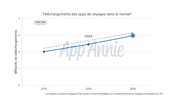 Le secteur du voyage décolle grâce aux apps