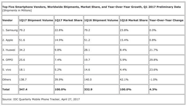 La croissance des livraisons de smartphones a été essentiellement tirée par des OEM chinois