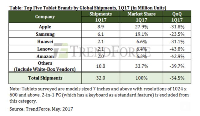 Apple reste en tête des ventes de tablette malgré le ralentissement des ventes d'iPad