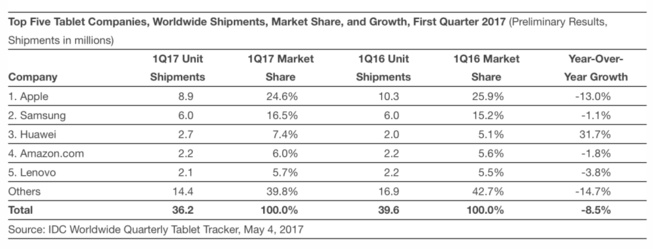 Apple reste en tête des ventes de tablette malgré le ralentissement des ventes d'iPad