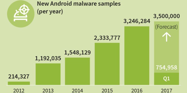Rapport : Un nouveau malware Android découvert toutes les 10 secondes… Rapport : Un nouveau malware Android découvert toutes les 10 secondes…