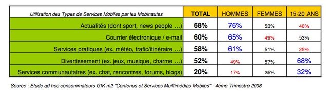 Multimédia Mobile : l’accès aux contenus se démocratise