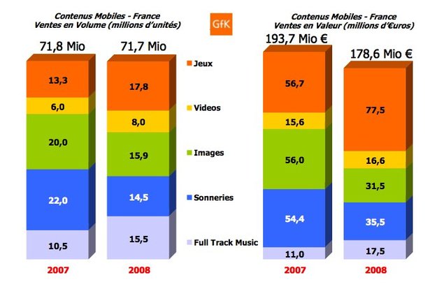 Multimédia Mobile : l’accès aux contenus se démocratise