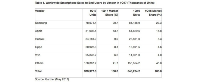 Rapport : Samsung et Apple perdent des parts de marché au profit des marques chinoises