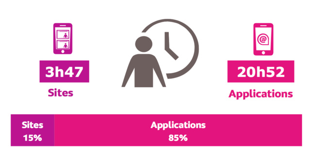 85% du temps passé sur mobile se fait dans les applications