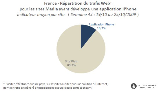 L'iPhone génère 10% des visites d'un site Media !