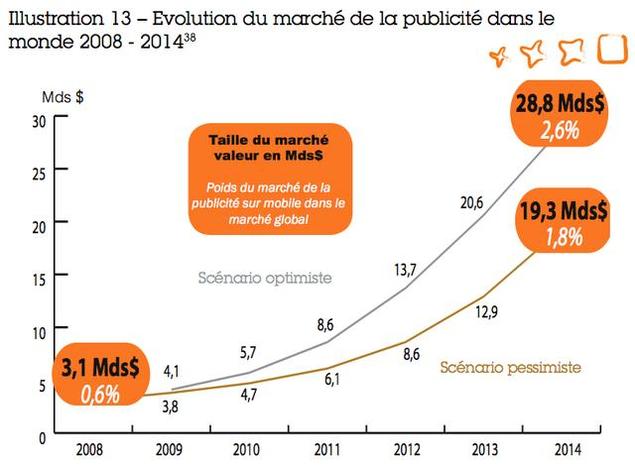 Publicité : Google rachète la régie mobile AdMob