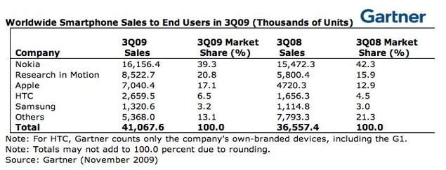 13% de croissance pour les ventes de smartphones selon Gartner