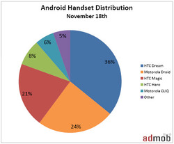 Le Motorola Droid capte déjà un quart du trafic Android !