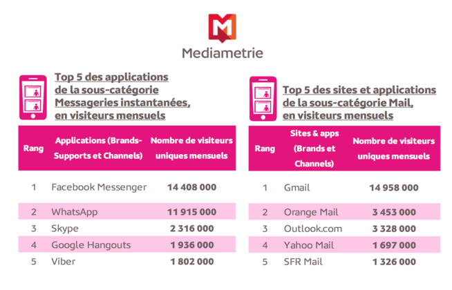 La messagerie instantanée plus consultée que le mail sur mobile La messagerie instantanée plus consultée que le mail sur mobile