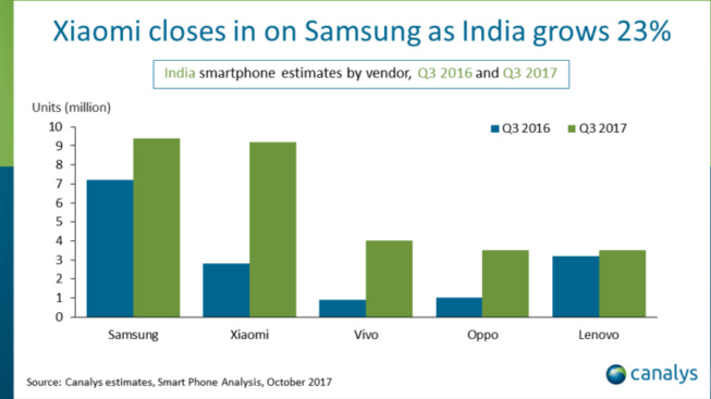 Les USA ne sont plus le deuxième plus grand marché de smartphones au monde Les USA ne sont plus le deuxième plus grand marché de smartphones au monde