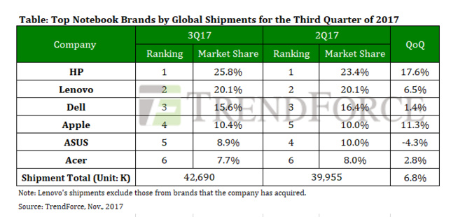 Apple prend la quatrième place des ventes mondiales de laptop au troisième trimestre