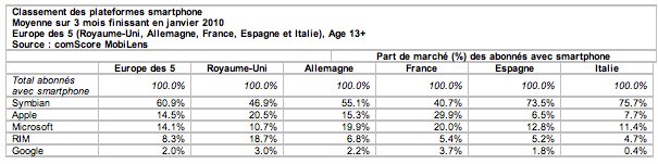 Les Français adoptent massivement les smartphones