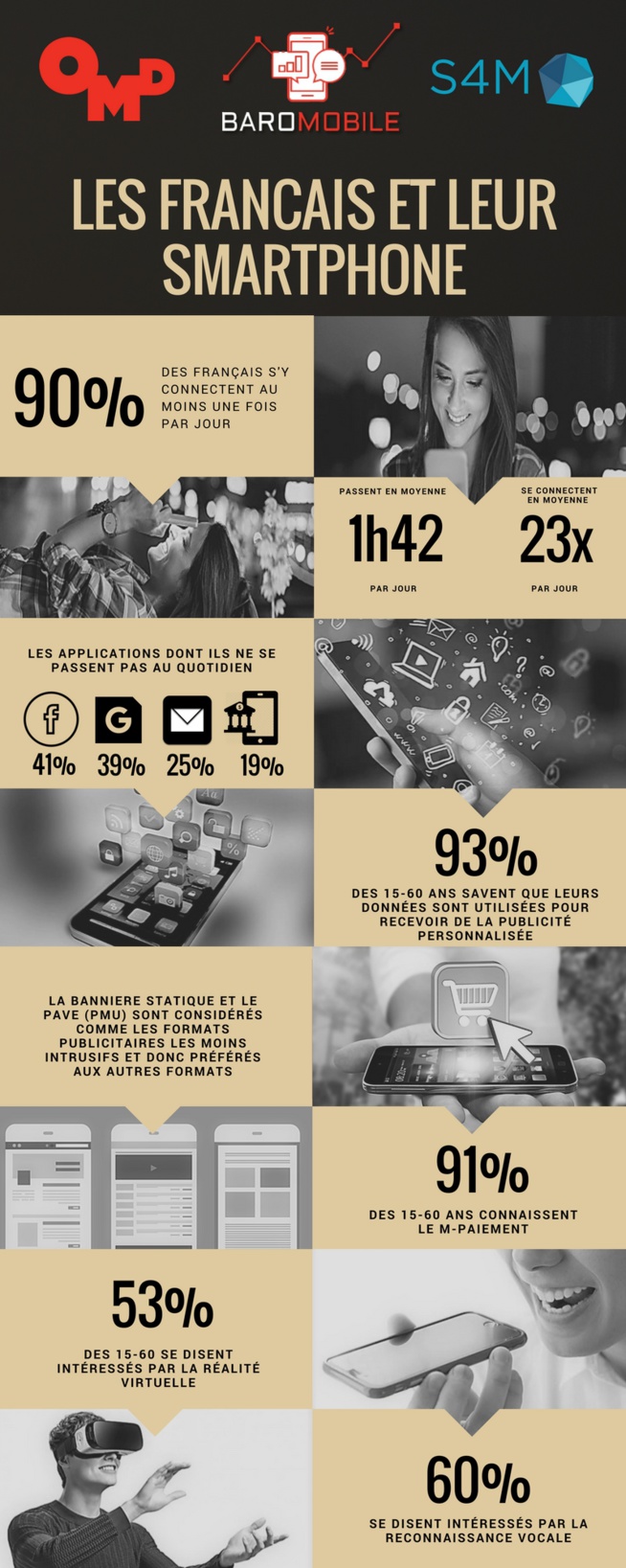 93% des mobinautes savent que leurs données sont utilisées pour de la publicité ciblée 93% des mobinautes savent que leurs données sont utilisées pour de la publicité ciblée