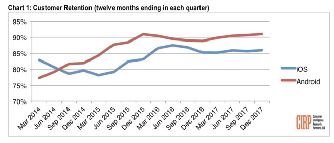 Android devance iOS dans une enquête de fidélité des consommateurs Android devance iOS dans une enquête de fidélité des consommateurs