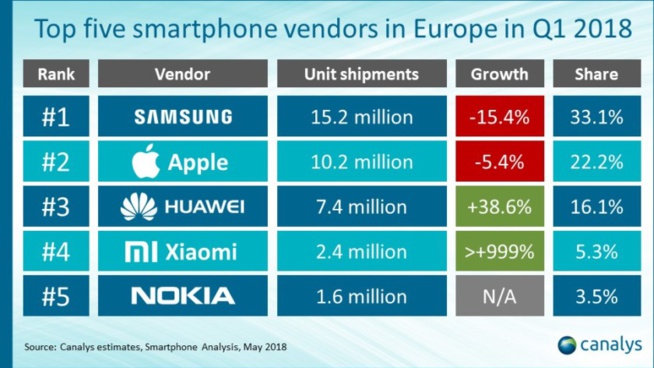 La part de marché de Xiaomi explose en Europe La part de marché de Xiaomi explose en Europe