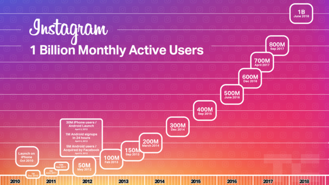 Instagram compte maintenant 1 milliard d'utilisateurs dans le monde Instagram compte maintenant 1 milliard d'utilisateurs dans le monde