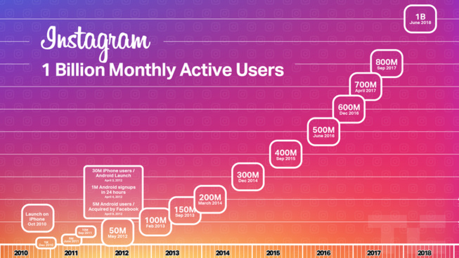 Instagram compte maintenant 1 milliard d'utilisateurs dans le monde