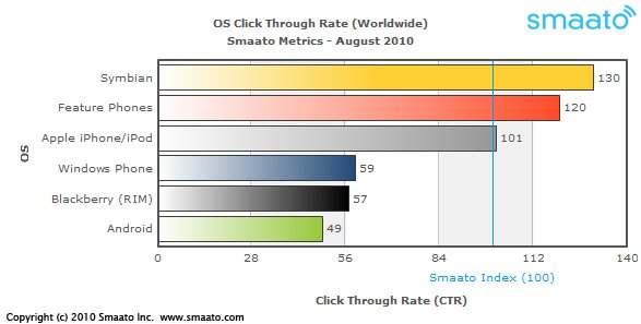 Symbian offrirait les meilleurs taux de clic selon Smaato