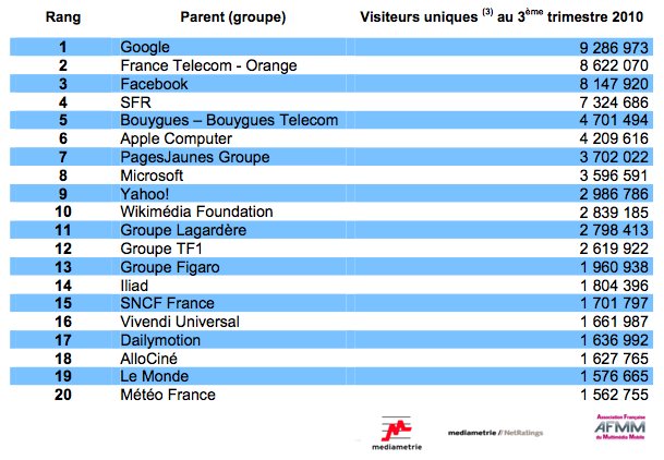 Google leader de l'internet mobile en France selon Médiametrie et l'AFMM