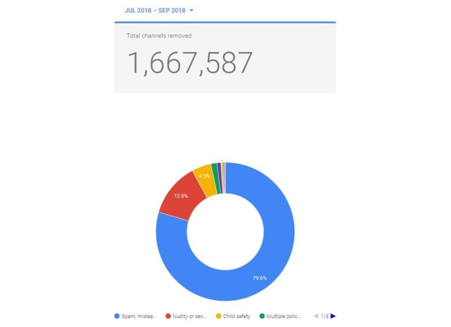 YouTube a supprimé 1,67 million de chaînes et 7,8 millions de vidéos au T3 2018