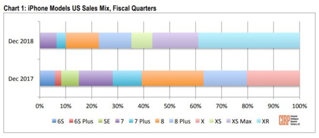 Rapport: l'iPhone XR a été le best-seller d’Apple aux USA en 2018, et l'iPhone XS le pire
