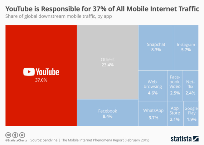 YouTube représente près de 40% du trafic Web mobile, loin devant la concurrence YouTube représente près de 40% du trafic Web mobile, loin devant la concurrence