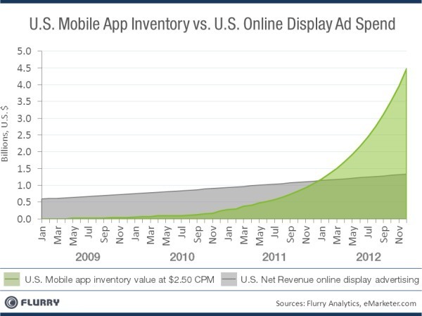 L'inventaire mobile pourrait absorber la publicité web selon Flurry