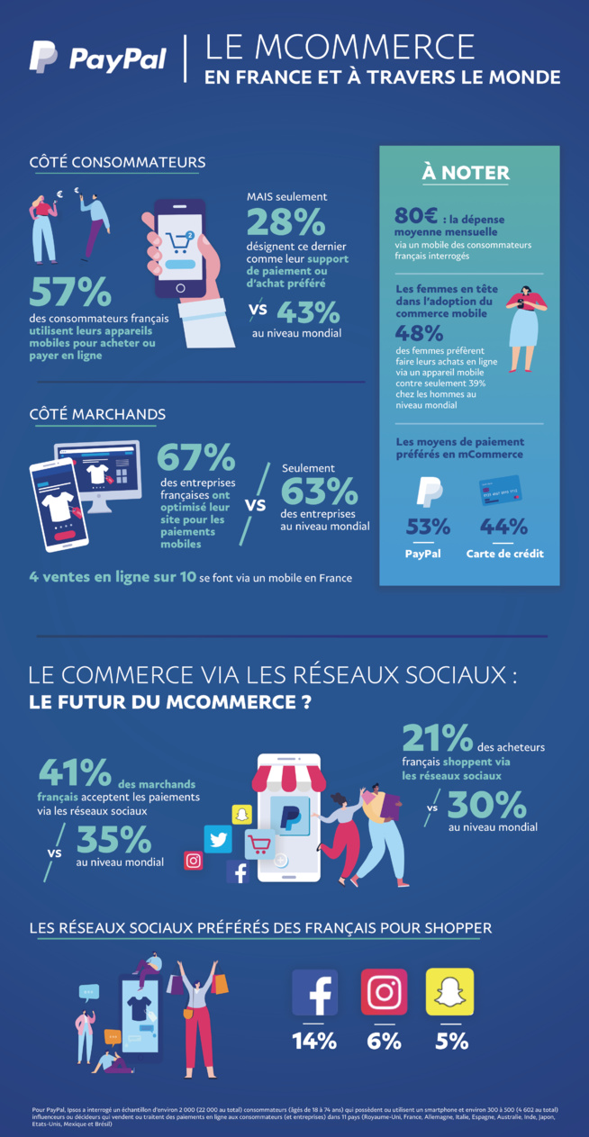 M-commerce : 40% des transactions se font désormais sur mobile M-commerce : 40% des transactions se font désormais sur mobile