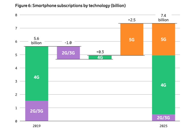 2,6 milliards d’abonnements 5G à fin 2025 2,6 milliards d’abonnements 5G à fin 2025