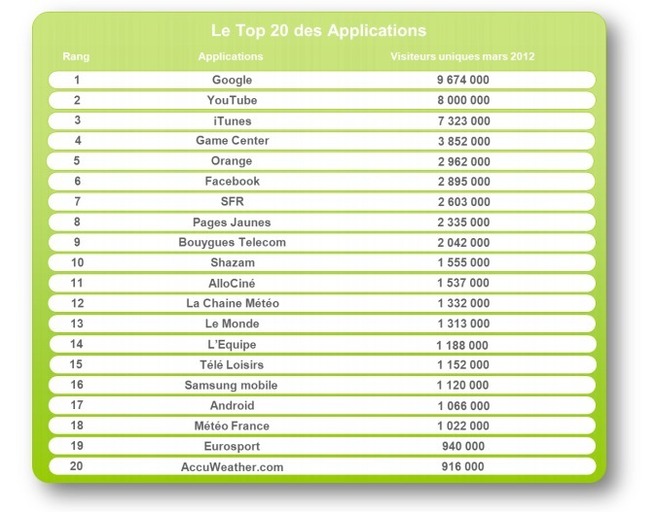 Google et Apple dominent le classement des "Apps" médiametrie