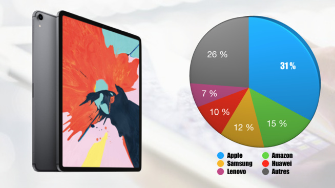En 10 ans, Apple a vendu 400 millions d’iPad En 10 ans, Apple a vendu 400 millions d’iPad