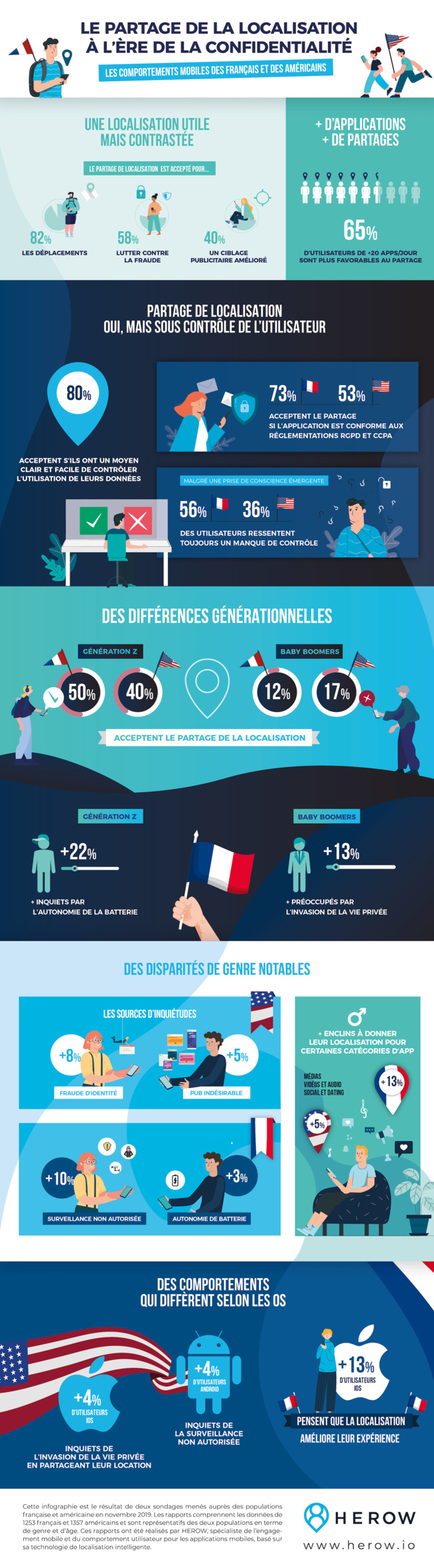 ​40% des mobinautes acceptent d’être géolocalisés pour la publicité