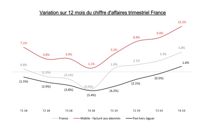 Free Mobile : moins d'abonnés mais plus de profits