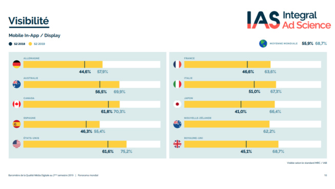 La publicité mobile in-app atteint une visibilité proche du desktop La publicité mobile in-app atteint une visibilité proche du desktop