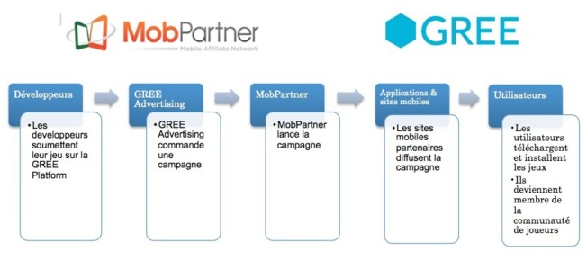 Marketing Mobile : MobPartner s'associe au japonais Gree Advertising