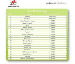 Le top 20 des groupes