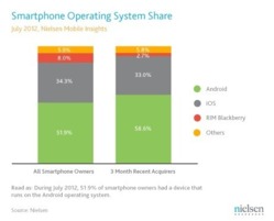 Les smartphones de plus en plus utilisés aux USA avec un taux de 74% chez les 25-34 ans