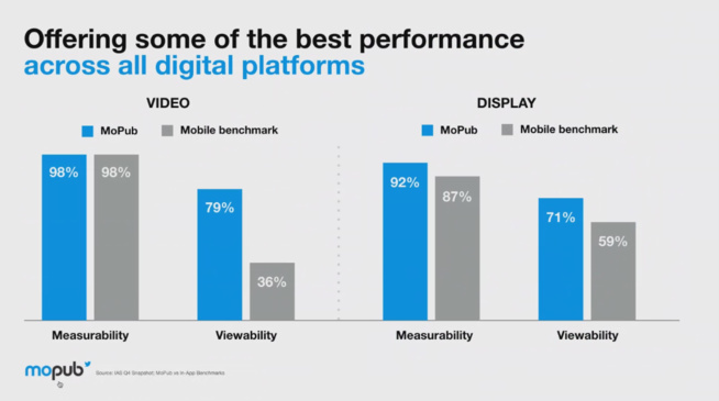 Twitter revendique un taux de visibilité de 79% pour Mopub, son réseau publicitaire in-App