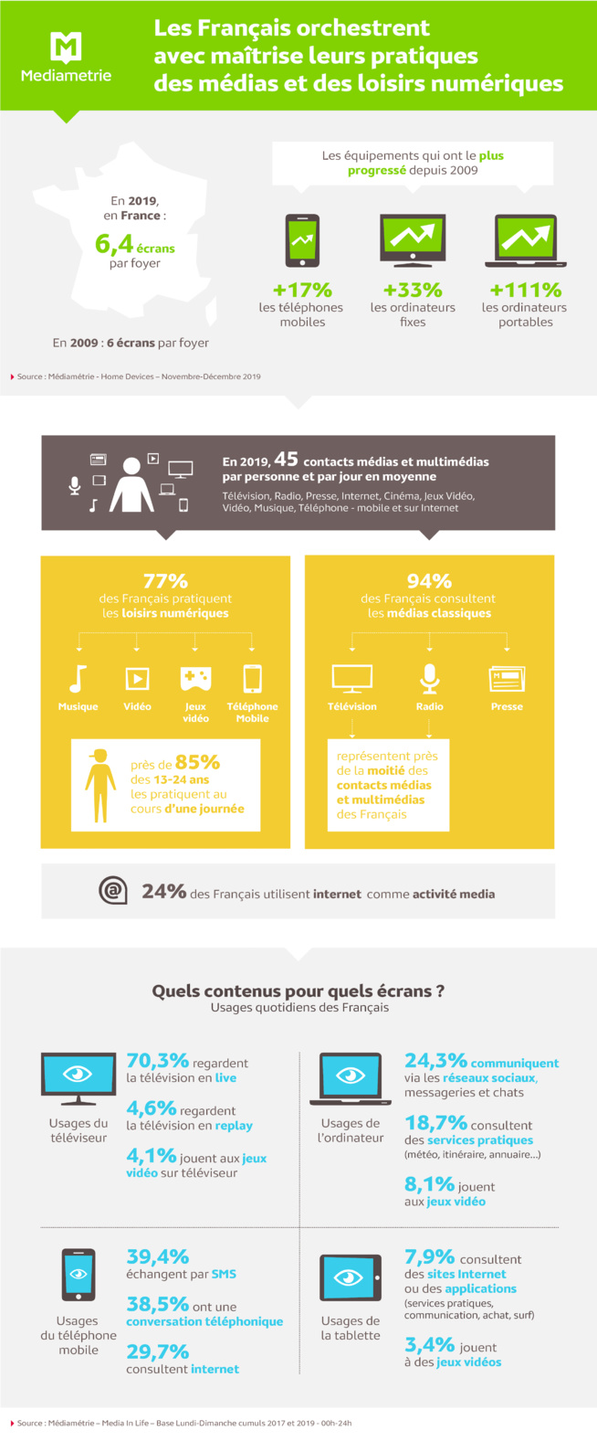 L’usage du SMS dépasse celui de la voix sur les smartphones L’usage du SMS dépasse celui de la voix sur les smartphones