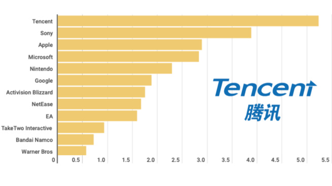 ​Jeux vidéo : Tencent gagne désormais deux fois plus d’argent que Nintendo